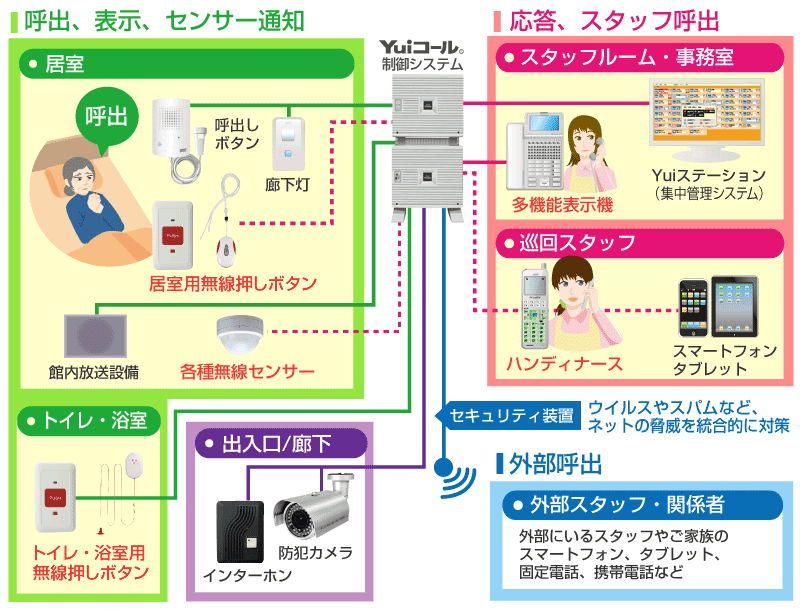 Yuiコール無線仕様のナースコールシステム