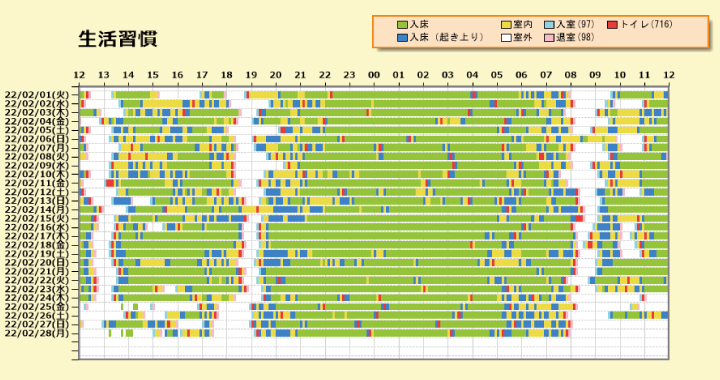 介護用見守り集中管理システム「Yuiステーション」の生活習慣グラフ画面