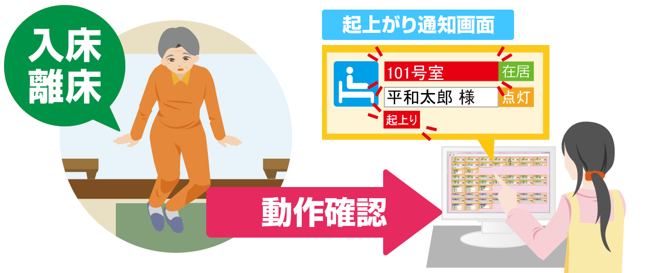 見守りシステムで入床離床の動作確認