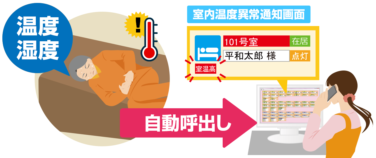 見守りシステムで温度・湿度異常の自動呼出し