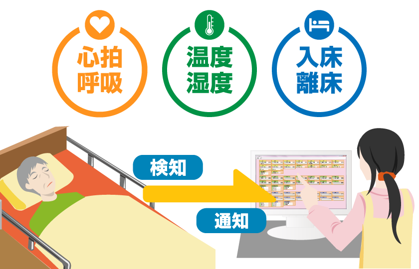 ベッドセンサーでの見守りケアサービス