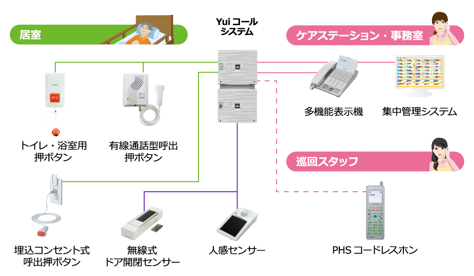 10階建てサ高住のシステム構築イメージ図