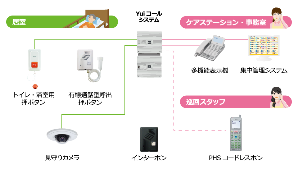 2階建てサ高住のシステム構築イメージ図