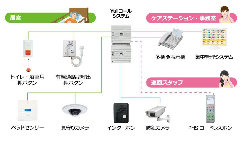 3階建て特養のシステム構築イメージ図