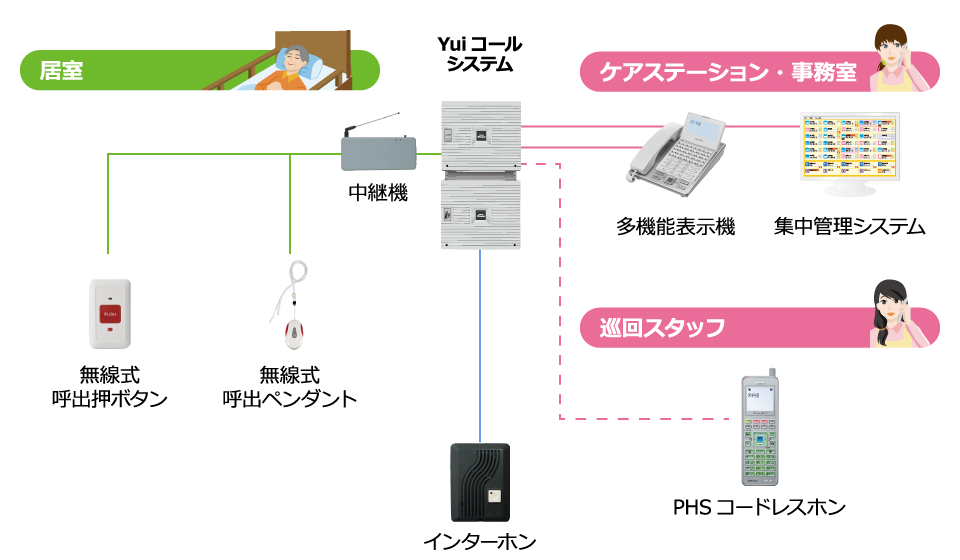 3階建て特養のシステム構築イメージ図