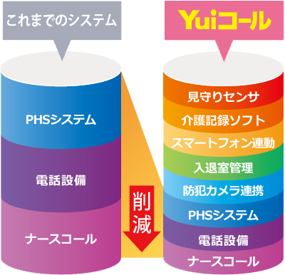 Yuiコールは、システムの一体化により低価格を実現