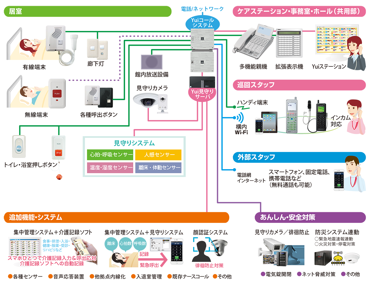 ナースコールは医療・介護施設に最適な次世代型第三のナースコール～Yuiコール