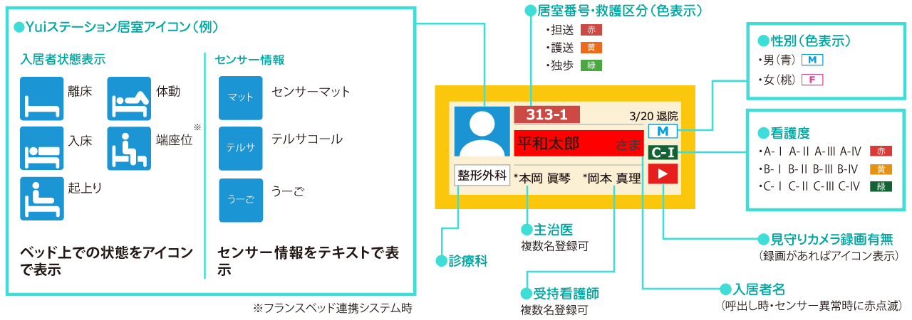 病院用見守り集中管理システム「Yuiステーション」居室画面説明