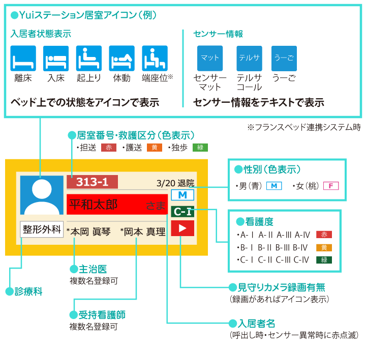 病院用見守り集中管理システム「Yuiステーション」居室画面説明