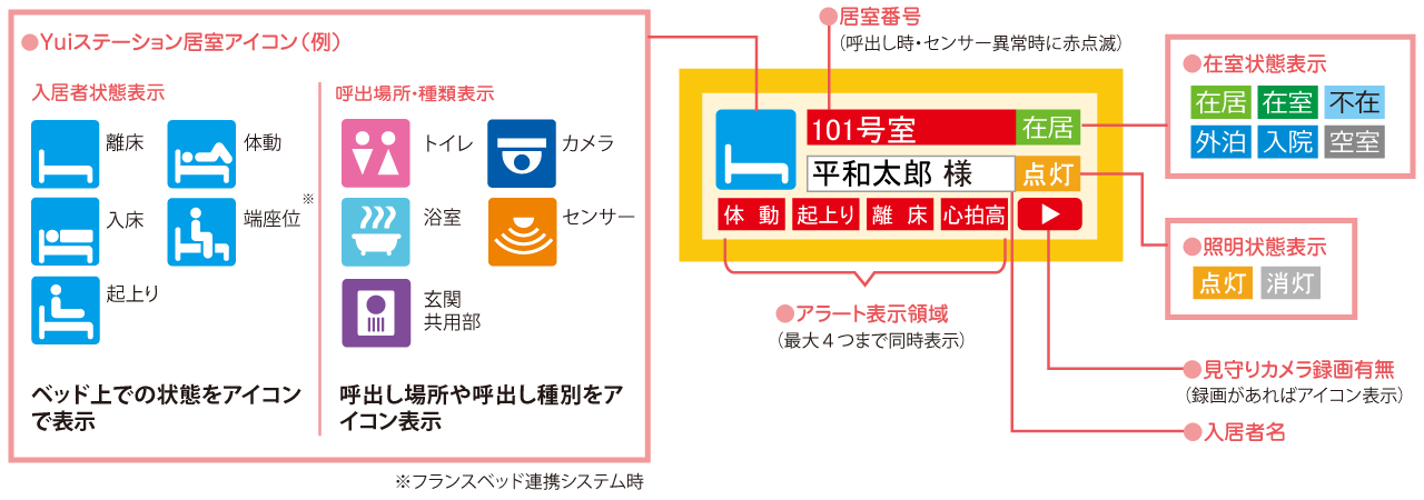 介護用見守り集中管理システム「Yuiステーション」居室画面説明