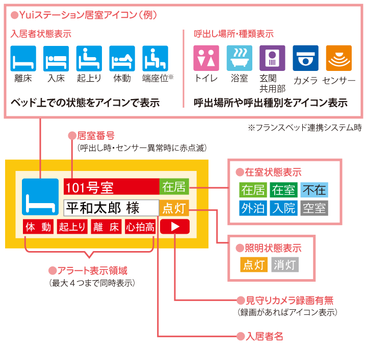 介護用見守り集中管理システム「Yuiステーション」居室画面説明