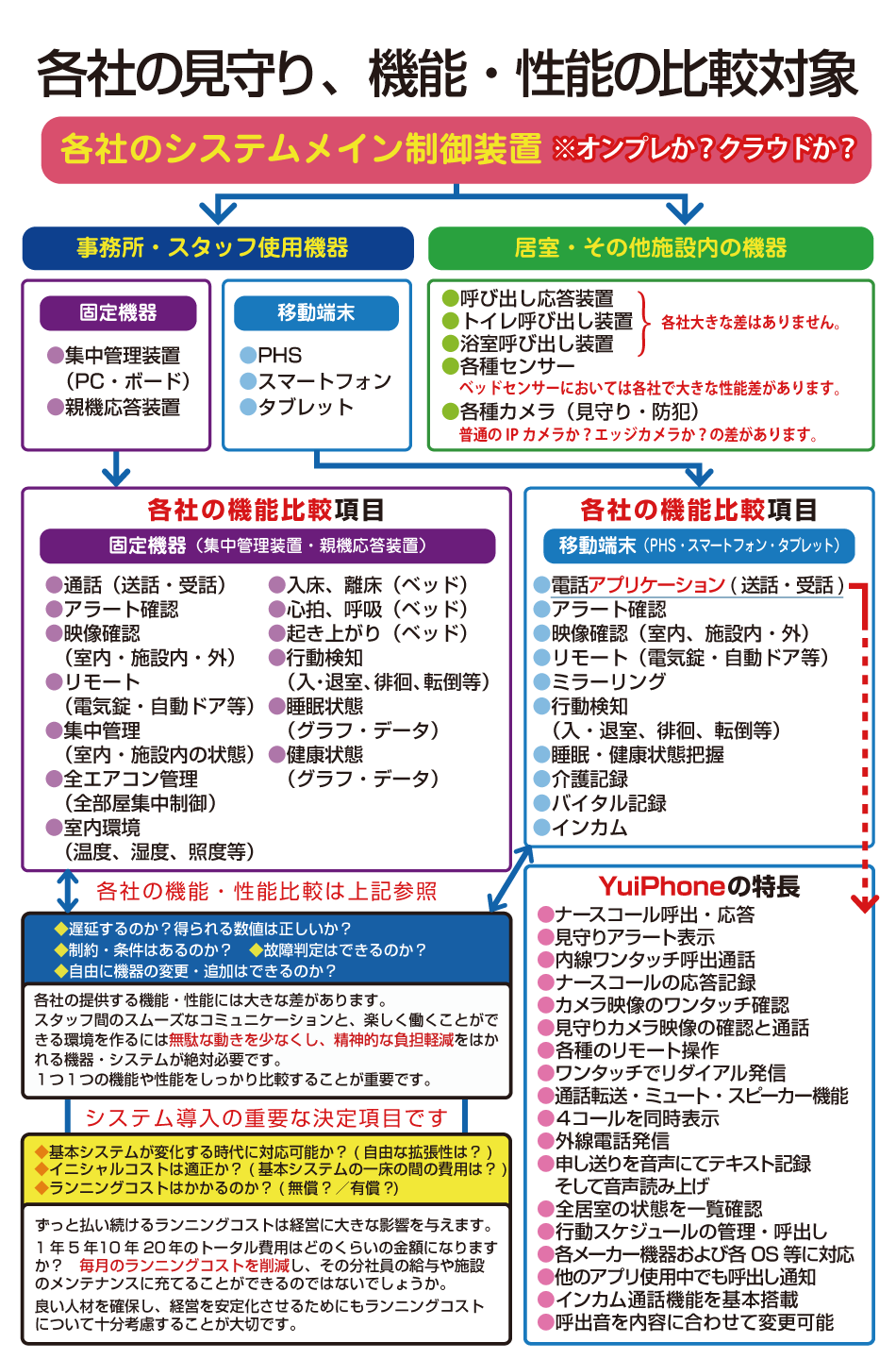 各社見守り、機能・性能の比較対象!各社の機能比較基準、価値・魅力比較基準について