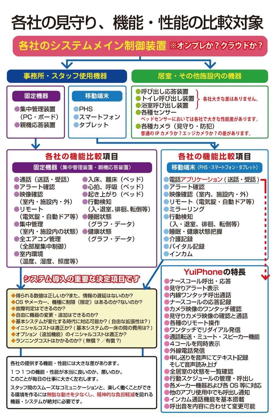 各社見守り、機能・性能の比較対象!各社の機能比較基準、価値・魅力比較基準について