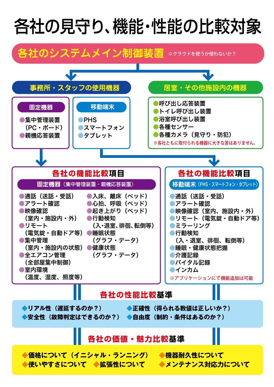 各社見守り、機能・性能の比較対象！各社の機能比較基準、価値・魅力比較基準について